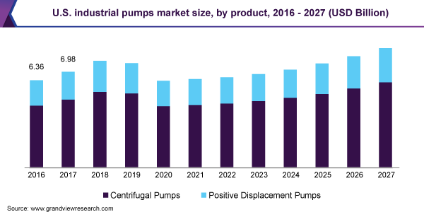 U.S. industrial pumps market size, by product, 2016 - 2027 (USD Billion)