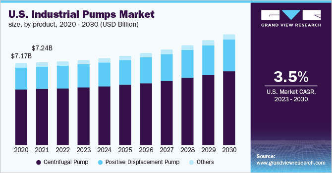 U.S. industrial pumps market size, by product, 2020 - 2030 (USD Billion)