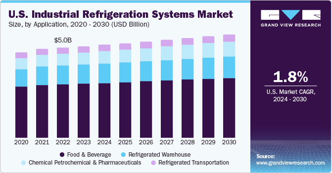 U.S. Industrial Refrigeration Systems Market size and growth rate, 2024 - 2030