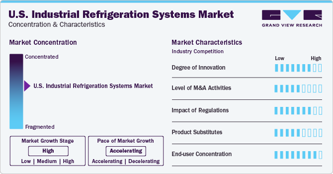 U.S. Industrial Refrigeration Systems Market Concentration & Characteristics