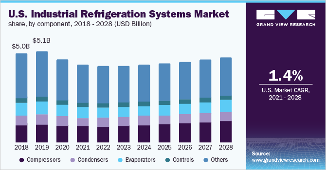 U.S. industrial refrigeration systems market share, by component, 2018 - 2028 (USD Billion)