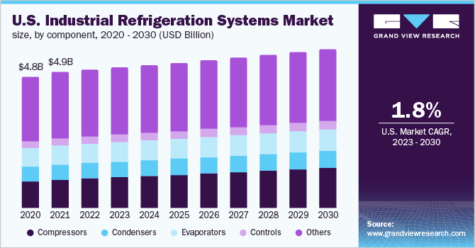 U.S. Industrial Refrigeration Systems Market Size, By Component, 2020 - 2030 (USD Billion) 