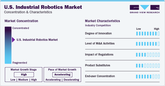 U.S. Industrial Robotics Market Concentration & Characteristics