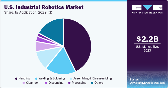 U.S. Industrial Robotics Market share and size, 2023