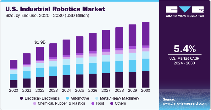 U.S. Industrial Robotics Market size and growth rate, 2024 - 2030