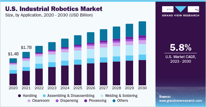  U.S. industrial robotics market size, by application, 2020 - 2030 (USD Billion)