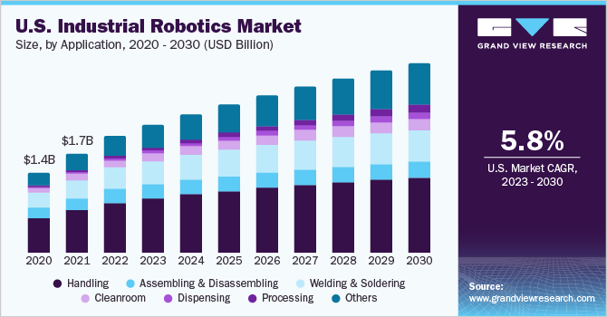 James Dyson Alle sammen Husk Global Industrial Robotics Market Size & Share Report, 2030