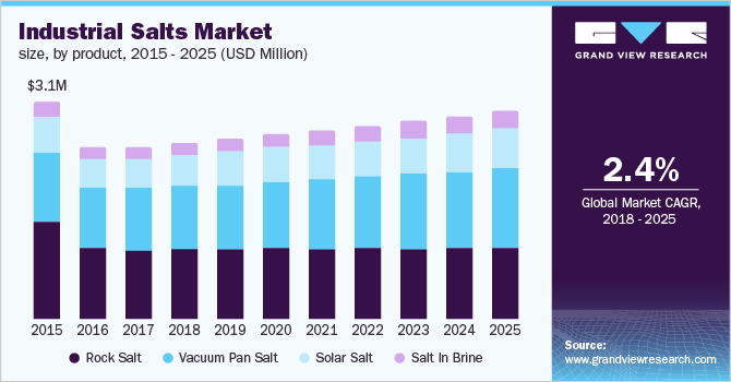 Industrial Salts Market size, by product