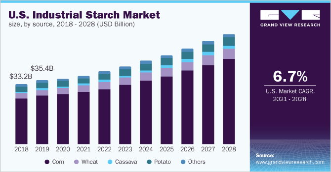 U.S. industrial starch market size, by source, 2018 - 2028 (USD Billion)