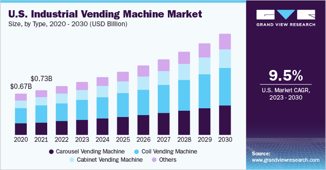 U.S. industrial vending machine market size and growth rate, 2023 - 2030