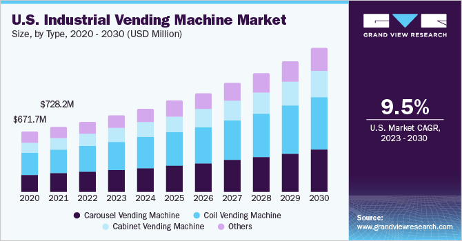 U.S. industrial vending machine market size, by type, 2020 - 2030 (USD Million)