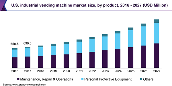 U.S. industrial vending machine Market