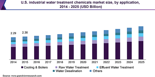 U.S. industrial water treatment chemicals market size, by application, 2014 - 2025 (USD Billion)