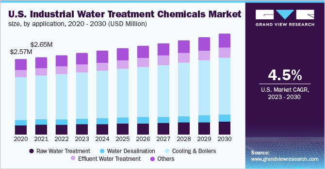 U.S. Industrial Water Treatment Chemicals Market Size, by application, 2020 - 2030 (USD Million)