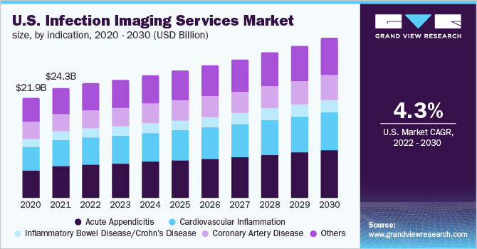 U.S. infection imaging services market size, by indication, 2020 - 2030 (USD Billion)
