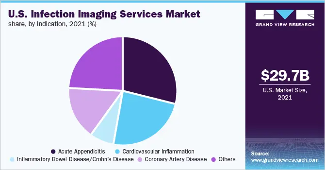 U.S. infection imaging services market share, by indication, 2021 (%)