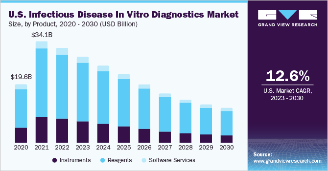 U.S.  Infectious Disease In Vitro Diagnostics (IVD) market size and growth rate, 2023 - 2030