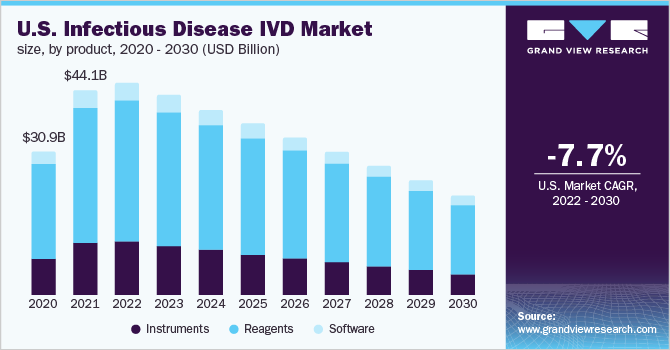  U.S. infectious disease IVD market size, by product, 2020 - 2030 (USD Billion)