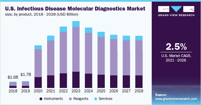 U.S. infectious disease molecular diagnostics market size, by product, 2018 - 2028 (USD Billion)