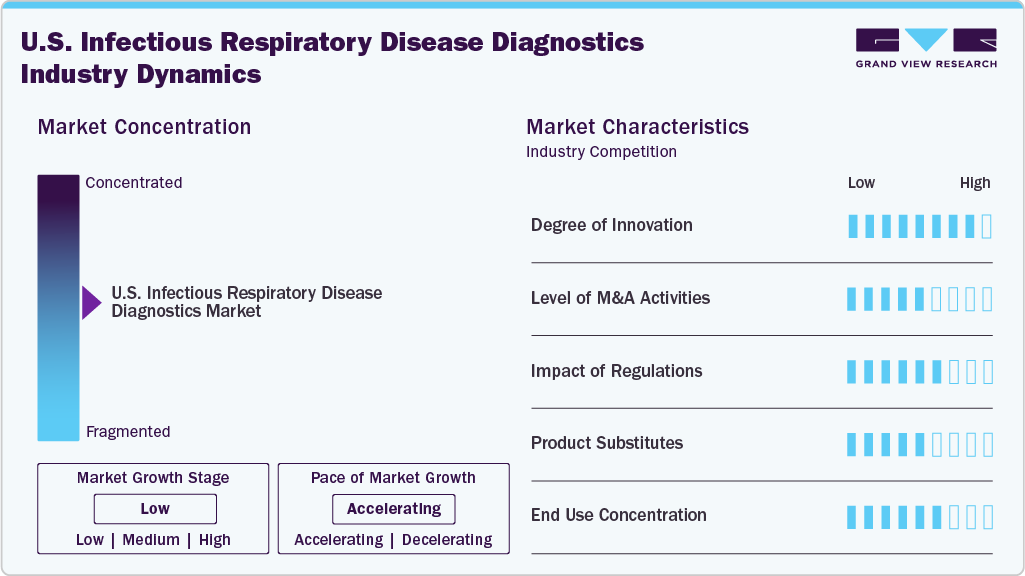 U.S. Infectious Respiratory Disease Diagnostics Industry Dynamics