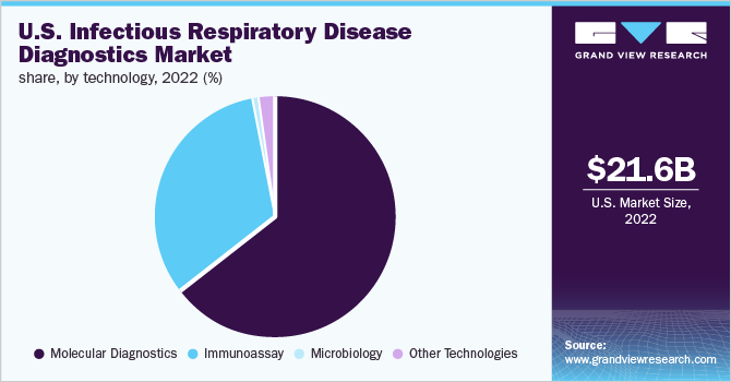 U.S. Infectious Respiratory Disease Diagnostics Share, By Technology, 2022 (%)