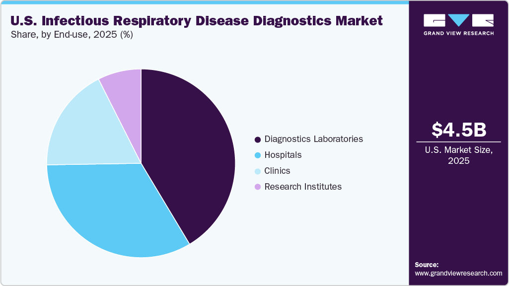 U.S. Infectious Respiratory Disease Diagnostics Market Share
