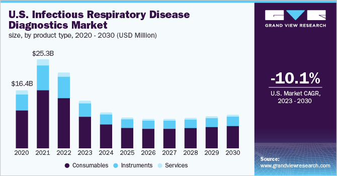 U.S. Infectious Respiratory Disease Diagnostics Market Size, By Product Type, 2020 - 2030 (USD Million)