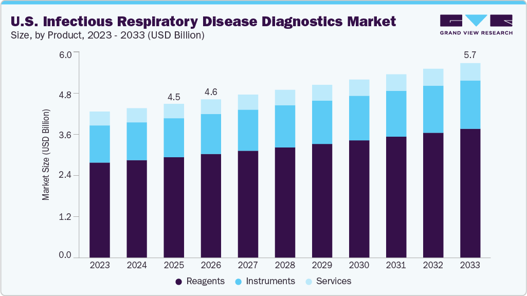 U.S. infectious respiratory disease diagnostics market size and growth forecast (2023-2033)