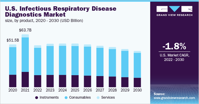  U.S. infectious respiratory disease diagnostics market size, by product, 2020 - 2030 (USD Billion)