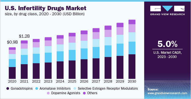 U.S. Infertility Drugs Market Size, by drug class, 2020 - 2030 (USD Billion)