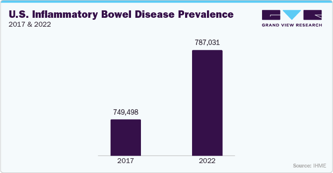 U.S. Inflammatory Bowel Disease Prevalence, 2017 & 2022