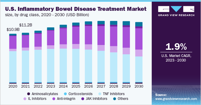 U.S. Inflammatory Bowel Disease Treatment Market Size, by Drug Class, 2020 - 2030 (USD Billion)