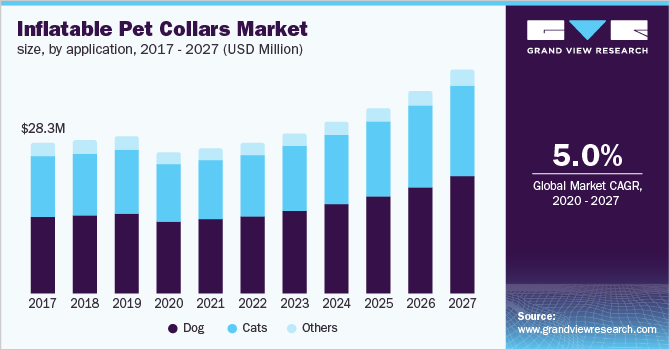 U.S. inflatable pet collars market size, by application, 2016 - 2027 (USD Million)