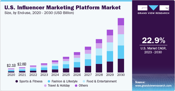 U.S. influencer marketing platform market size