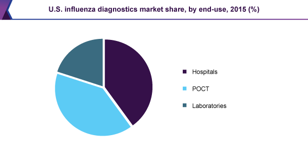 U.S.influenza diagnostics market share, by end-use, 2015 (%)