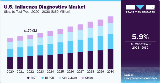 U.S. influenza diagnostics market size and growth rate, 2023 - 2030