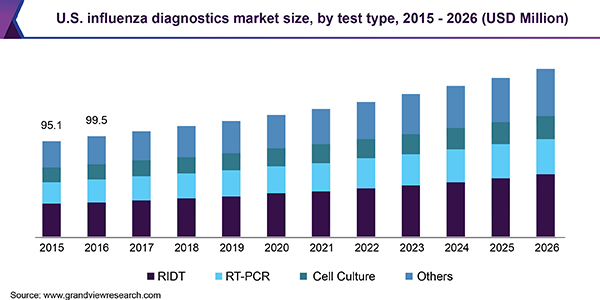 U.S. influenza diagnostics market size, by test type, 2015 - 2026 (USD Million)