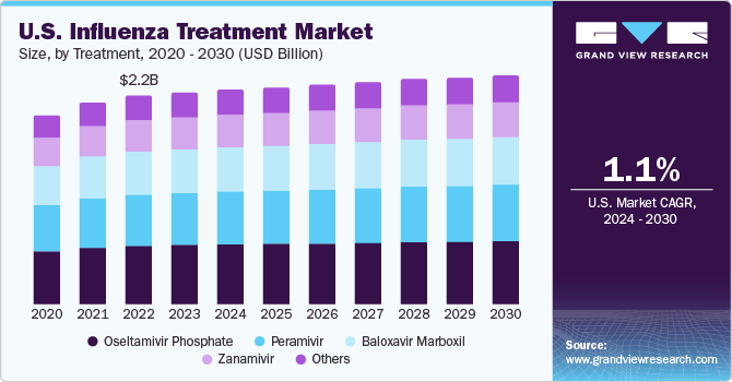 U.S. Influenza Treatment Market size and growth rate, 2024 - 2030