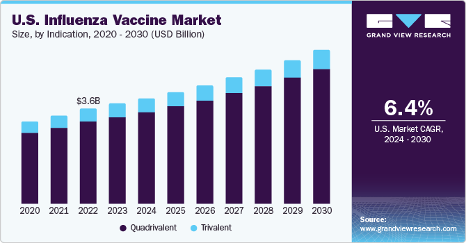 U.S. Influenza Vaccine Market size and growth rate, 2024 - 2030