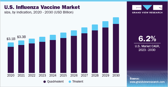 U.S. influenza vaccine market size, by indication, 2020 - 2030 (USD Billion)