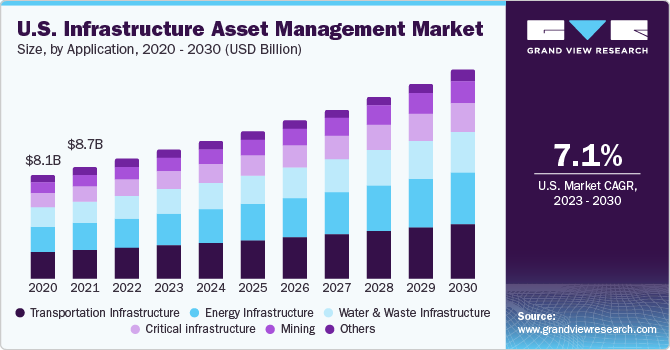 U.S. Infrastructure Asset Management (IAM) market size, by application, 2014 - 2025 (USD Million)