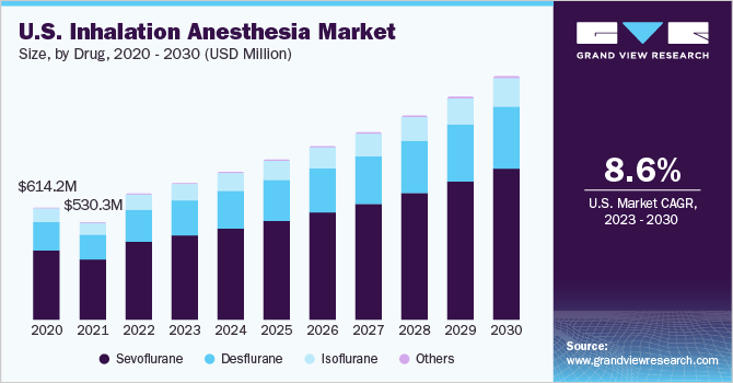 U.S. inhalation anesthesia market size, by drug, 2020 - 2030 (USD Billion)