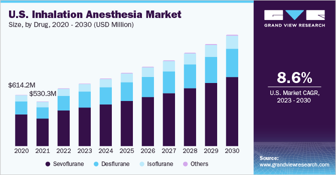 U.S. inhalation anesthesia market size, by product type, 2014 - 2025 (USD Million)