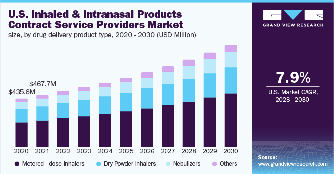  U.S. Inhaled And Intranasal Products Contract Service Providers Market Size, By Drug Delivery Product Type, 2020 - 2030 (USD Million)