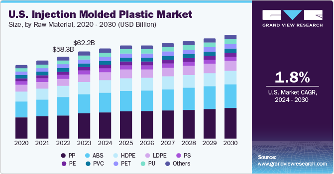 U.S. injection molded plastic market size, by raw material, 2016 - 2028 (USD Billion)