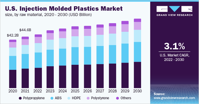 U.S. injection molded plastics market, by raw material, 2014 - 2025 (Kilo Tons)