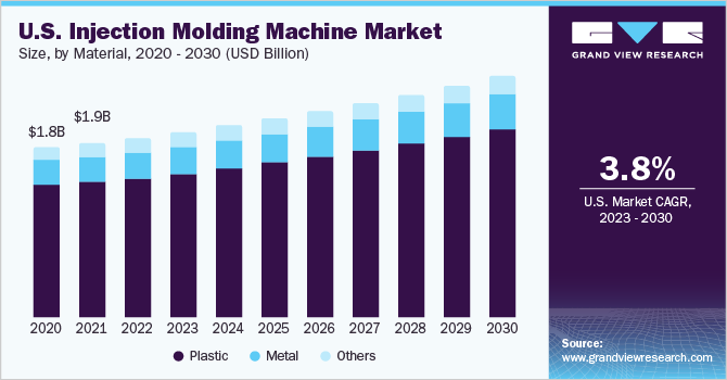 U.S. injection molding machine market