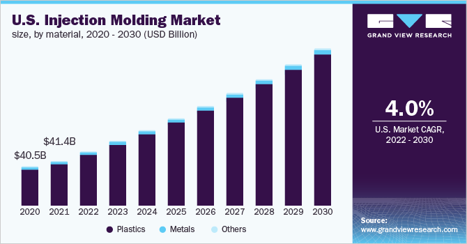 U.S. injection molding market size, by material, 2020 - 2030 (USD Billion)