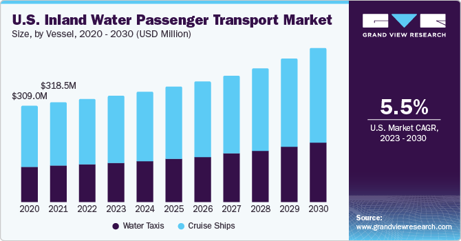 U.S. inland water passenger transport Market size and growth rate, 2023 - 2030