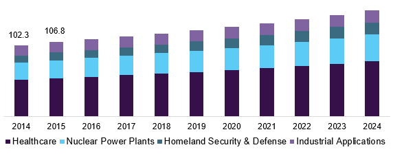 U.S. inorganic scintillators market revenue, by end-use, 2014 - 2025 (USD Million)